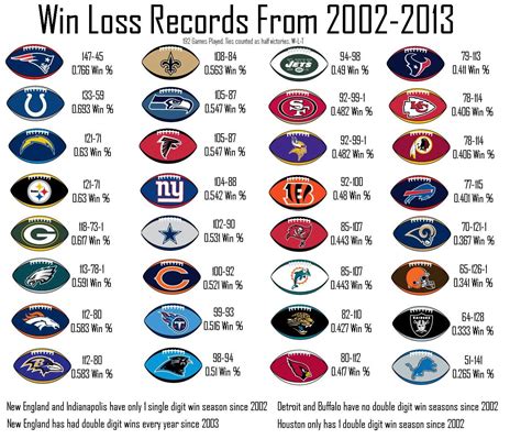 nfl wins and losses